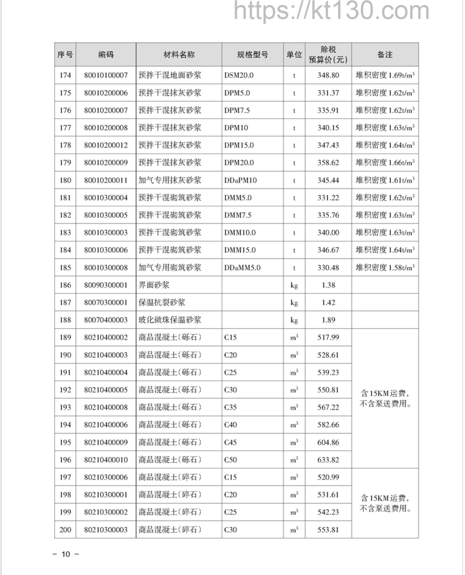 湘潭市2022年3月建筑材料价_混凝土、砂浆及其他配合比材料_52196